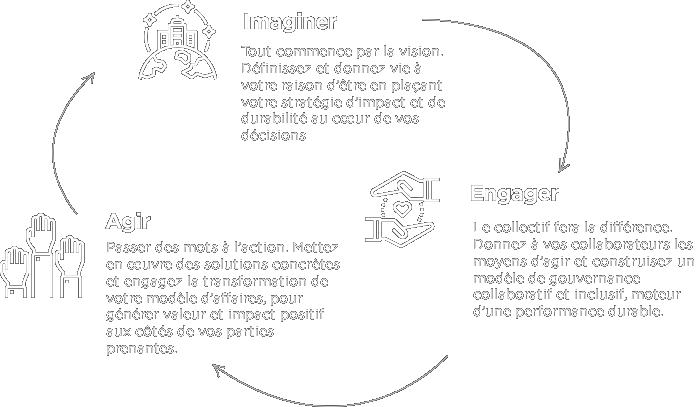 Les 3 axes de création de valeur